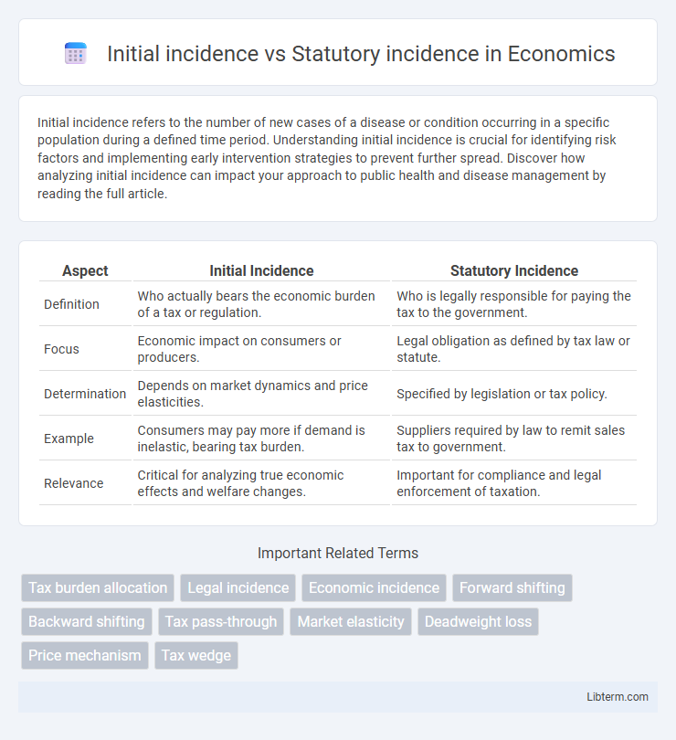 Statutory incidence vs Initial incidence in Economics - What is The Difference?