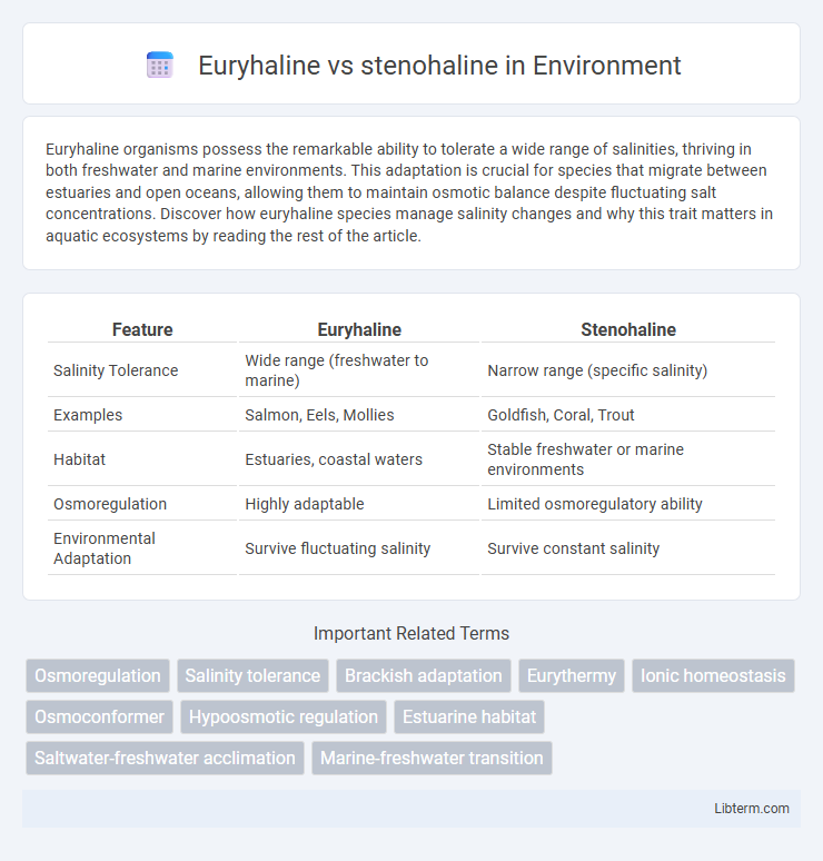stenohaline vs Euryhaline in Environment - What is The Difference?