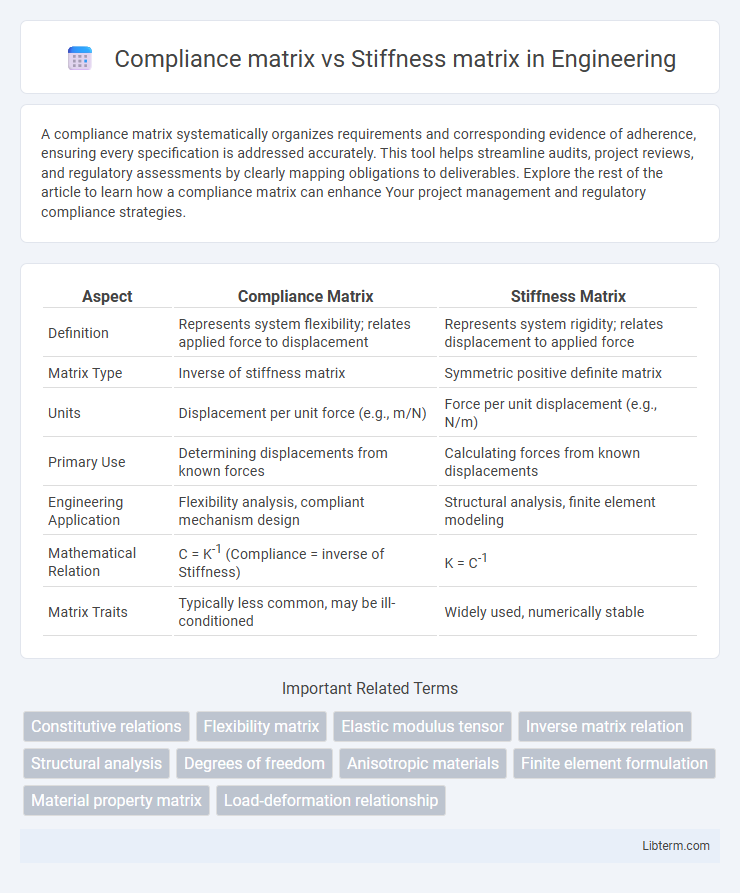 Stiffness matrix vs Compliance matrix in Engineering - What is The Difference?