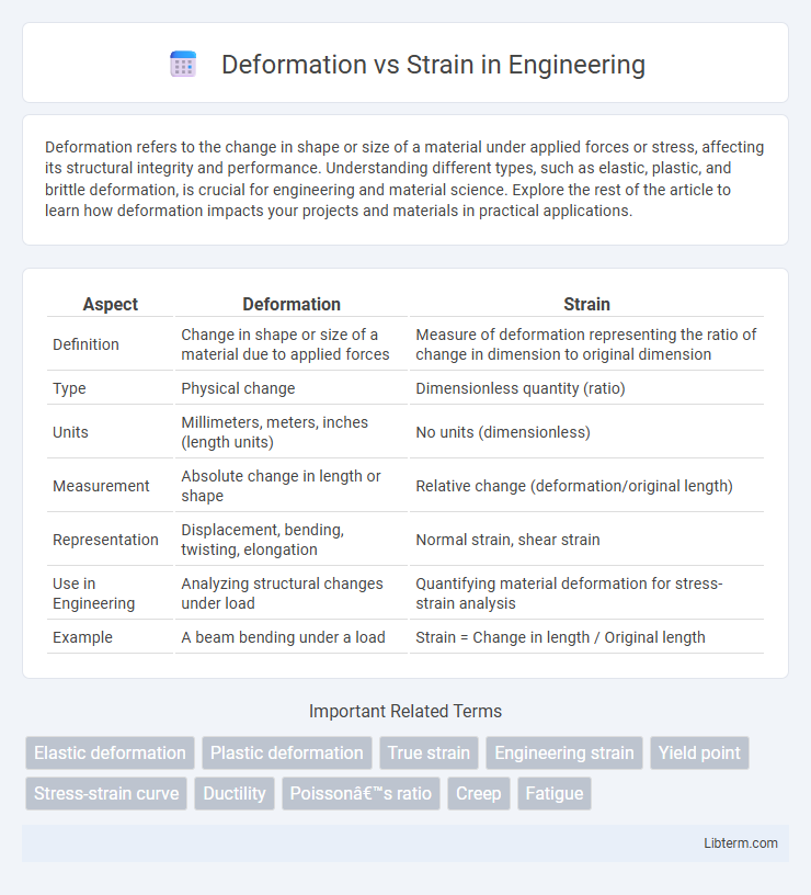 Strain vs Deformation in Engineering - What is The Difference?