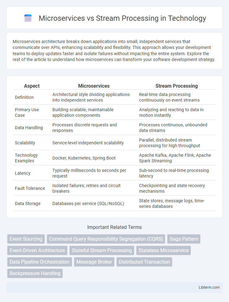 Stream Processing vs Microservices in Technology - What is The Difference?
