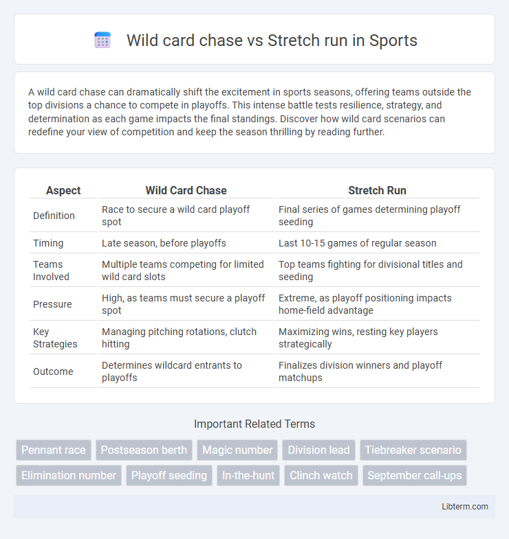 Stretch run vs Wild card chase in Sports - What is The Difference?