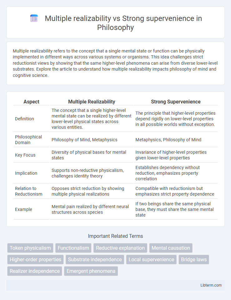 Strong supervenience vs Multiple realizability in Philosophy - What is The Difference?