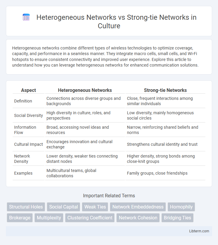 Strong-tie Networks vs Heterogeneous Networks in Culture - What is The Difference?