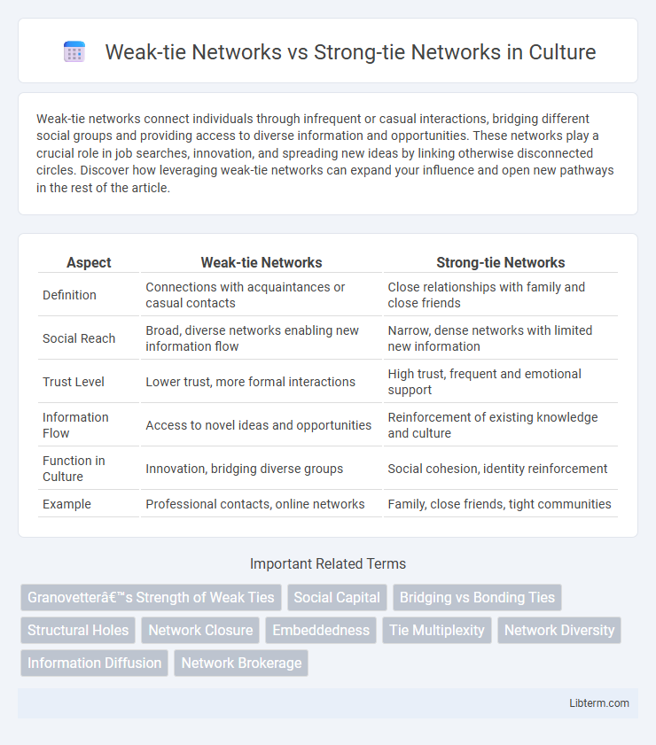 Strong-tie Networks vs Weak-tie Networks in Culture - What is The Difference?