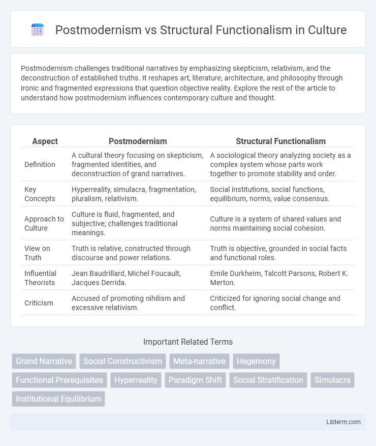 Structural Functionalism vs Postmodernism in Culture - What is The Difference?