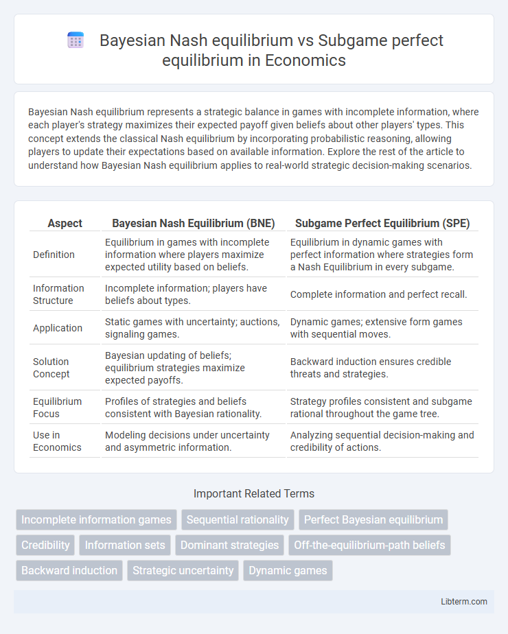 Subgame perfect equilibrium vs Bayesian Nash equilibrium in Economics - What is The Difference?