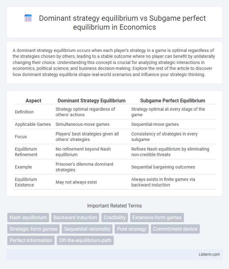 Subgame perfect equilibrium vs Dominant strategy equilibrium in Economics - What is The Difference?