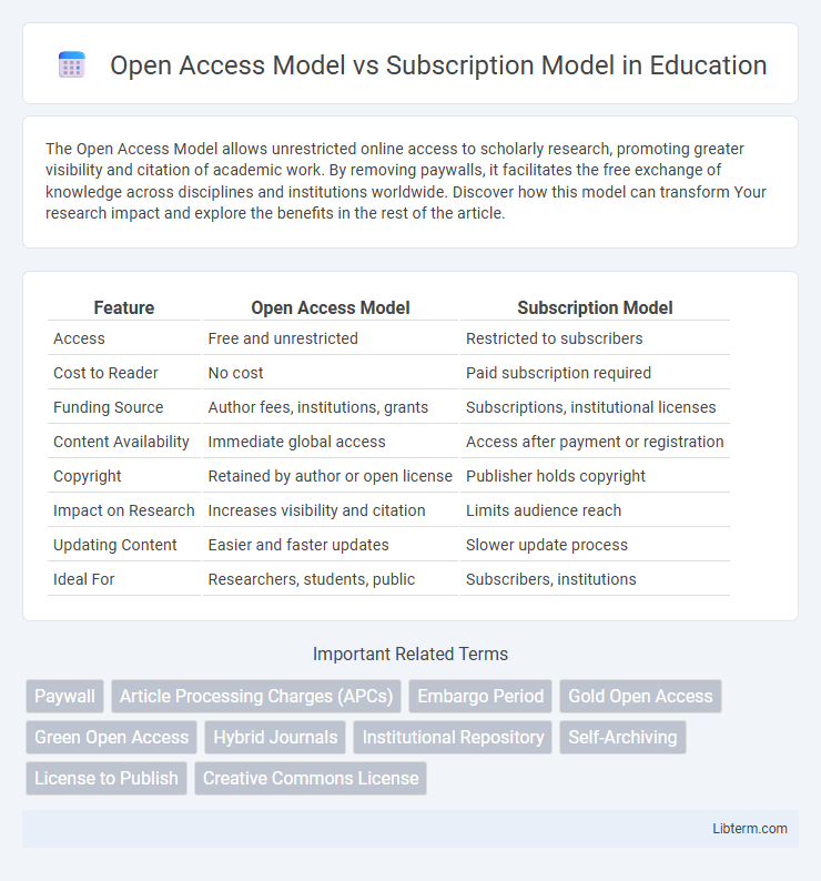 Subscription Model vs Open Access Model in Education - What is The Difference?