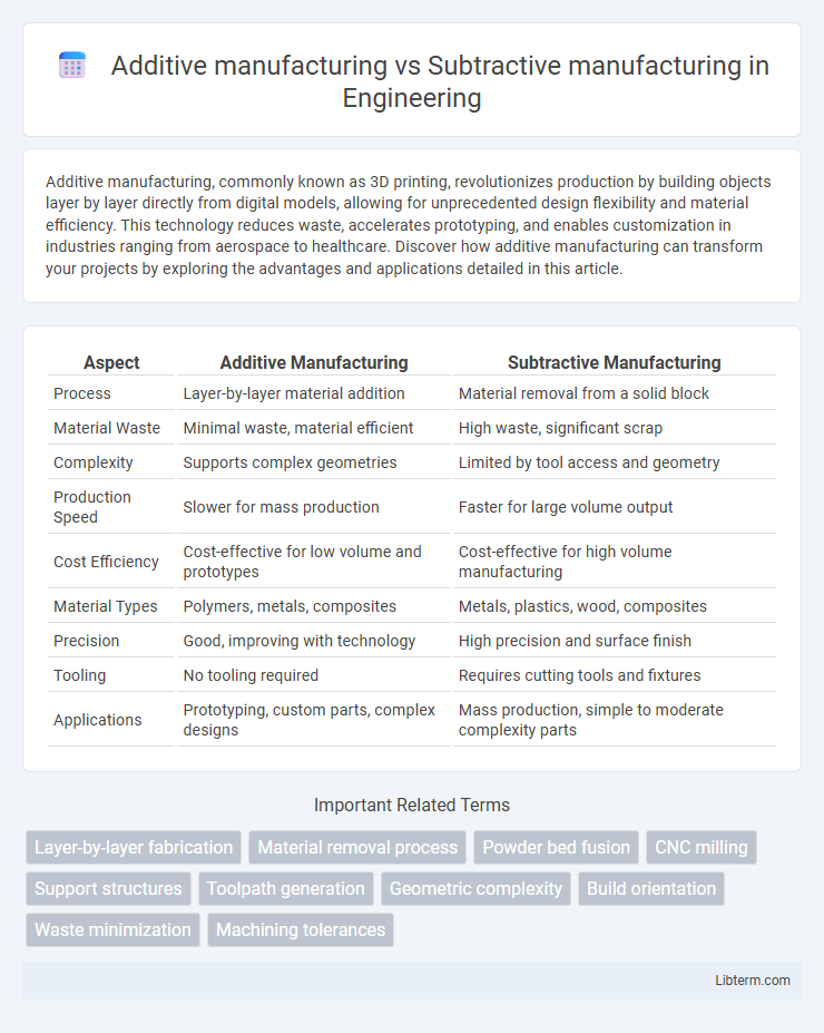 Subtractive manufacturing vs Additive manufacturing in Engineering - What is The Difference?