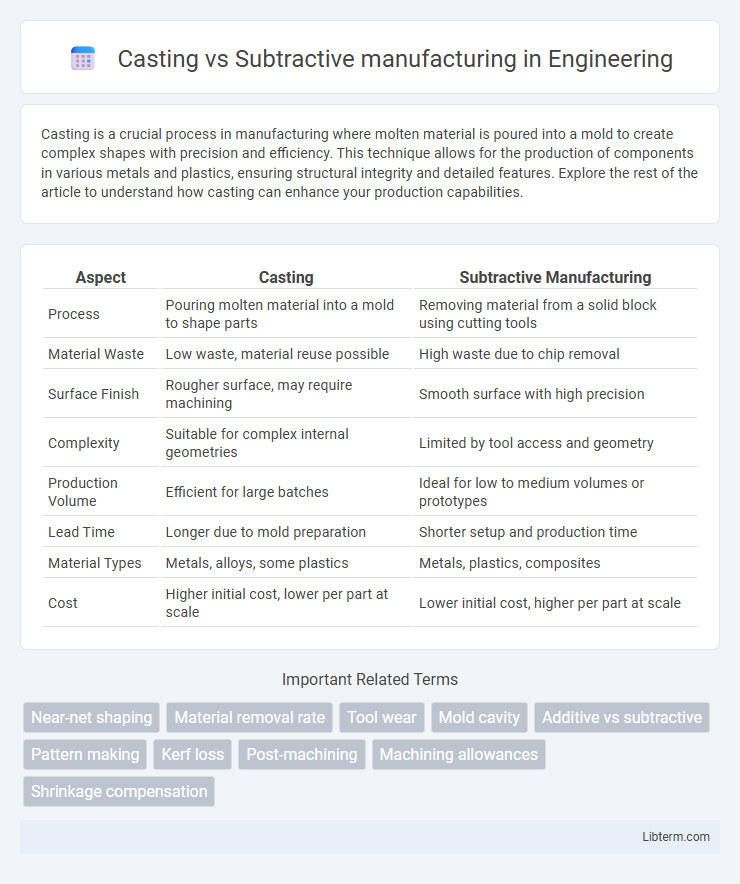 Subtractive manufacturing vs Casting in Engineering - What is The Difference?