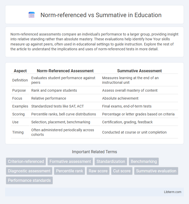 Summative vs Norm-referenced in Education - What is The Difference?
