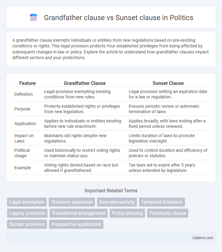Sunset clause vs Grandfather clause in Politics - What is The Difference?