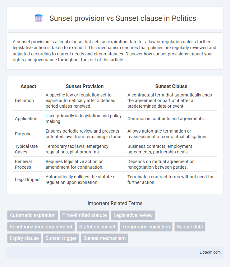 Sunset clause vs Sunset provision in Politics - What is The Difference?