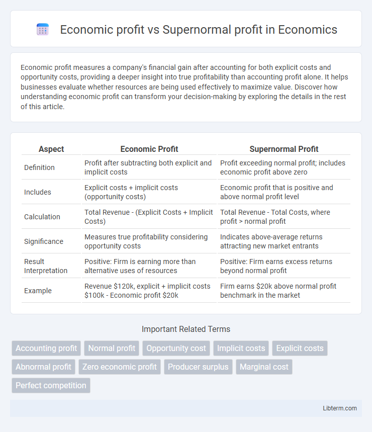 Supernormal profit vs Economic profit in Economics - What is The Difference?