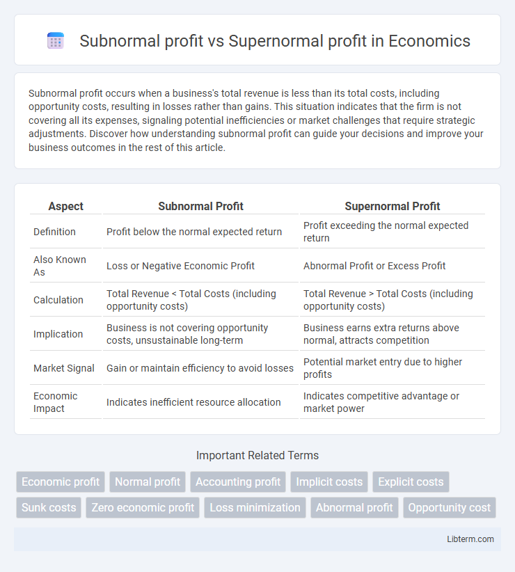 Supernormal profit vs Subnormal profit in Economics - What is The Difference?