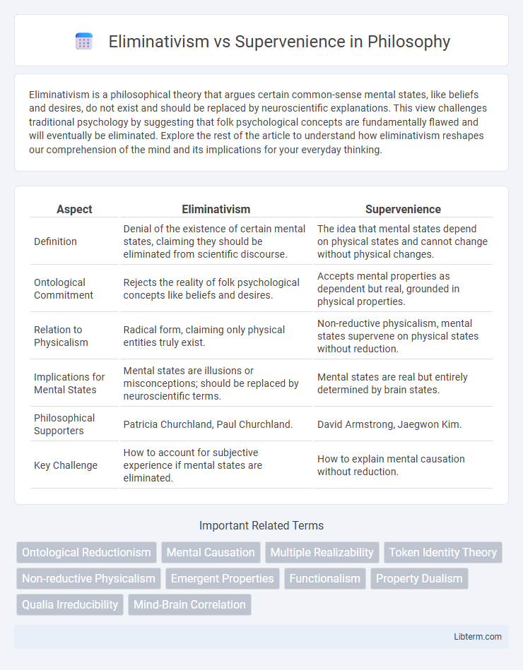 Supervenience vs Eliminativism in Philosophy - What is The Difference?