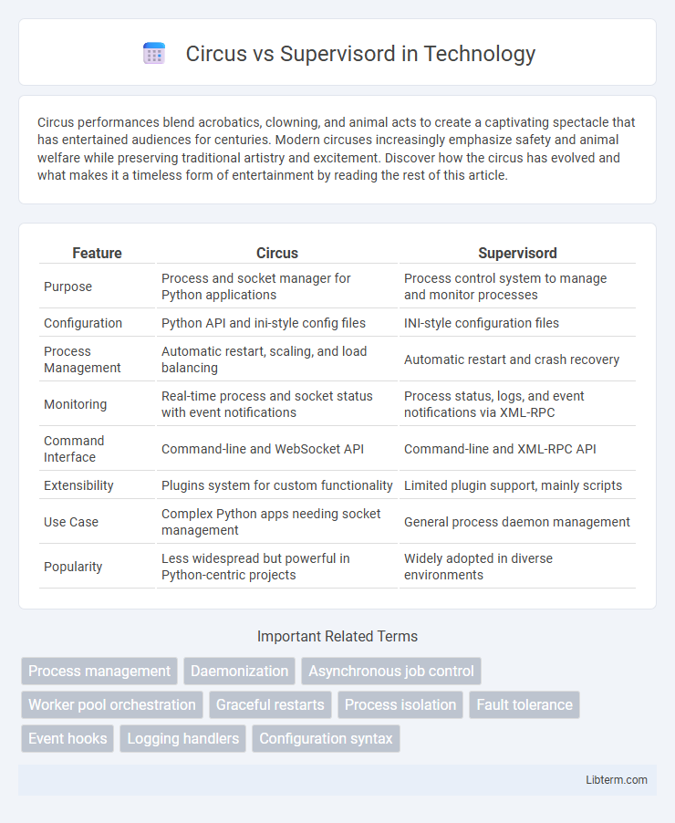 Supervisord vs Circus in Technology - What is The Difference?