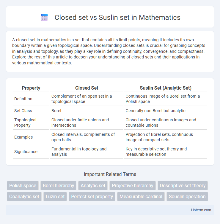 Suslin set vs Closed set in Mathematics - What is The Difference?