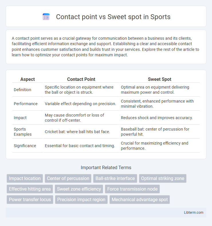 Sweet spot vs Contact point in Sports - What is The Difference?