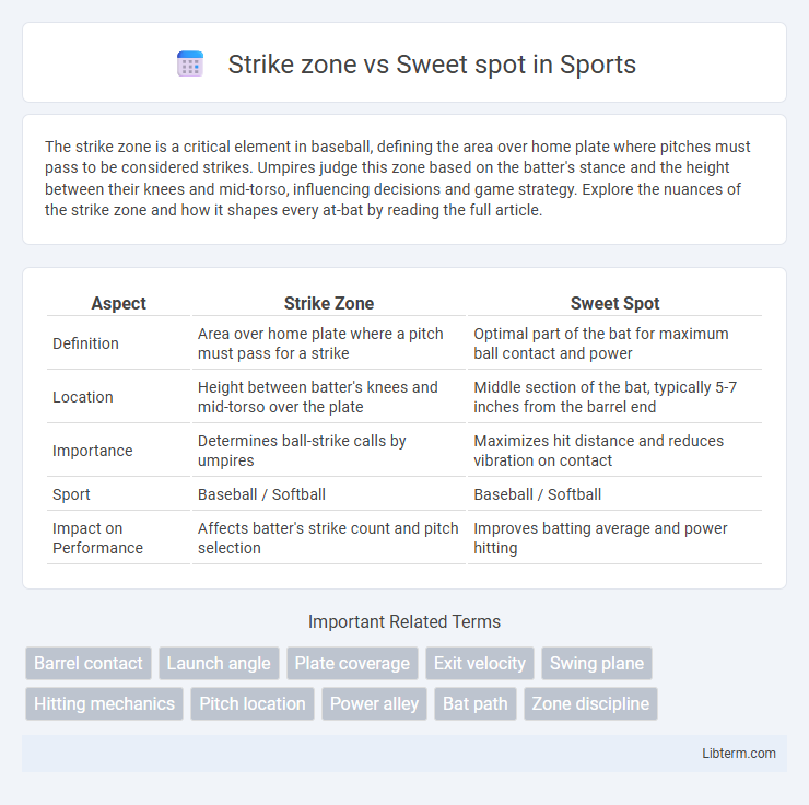 Sweet spot vs Strike zone in Sports - What is The Difference?