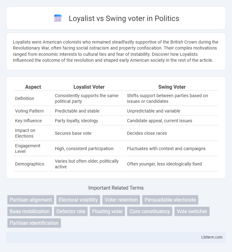 Swing voter vs Loyalist in Politics - What is The Difference?