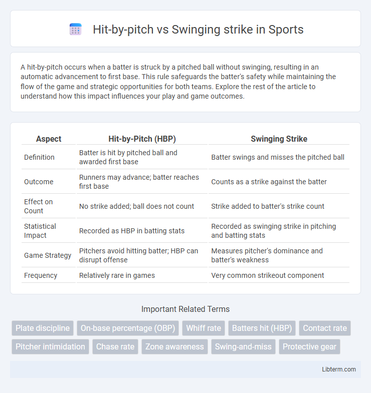 Swinging strike vs Hit-by-pitch in Sports - What is The Difference?