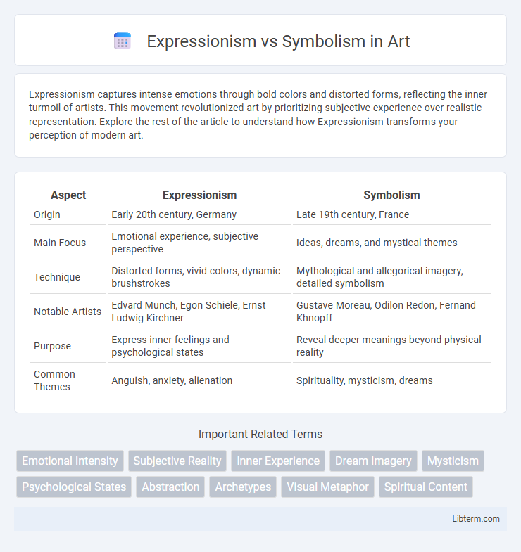 Symbolism vs Expressionism in Art - What is The Difference?