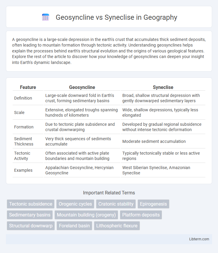 Syneclise vs Geosyncline in Geography - What is The Difference?
