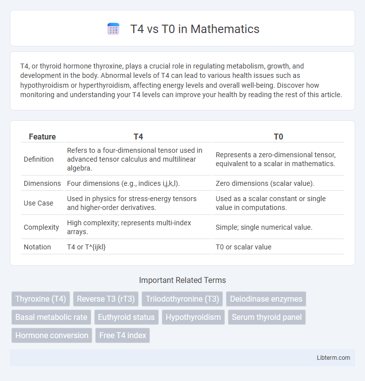 T0 vs T4 in Mathematics - What is The Difference?