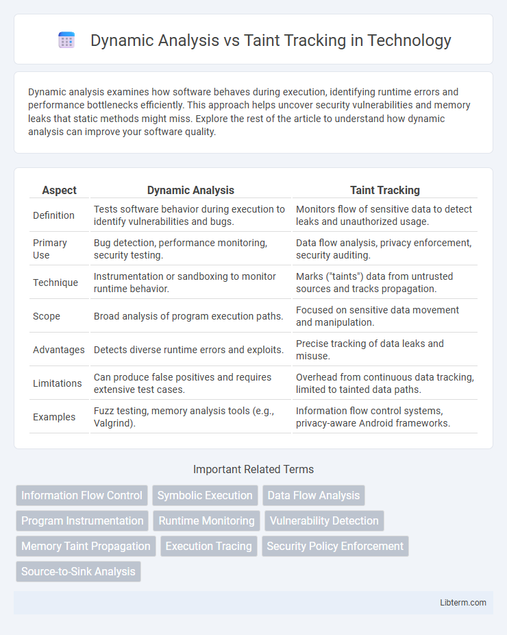 Taint Tracking vs Dynamic Analysis in Technology - What is The Difference?