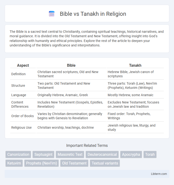 Tanakh vs Bible in Religion - What is The Difference?