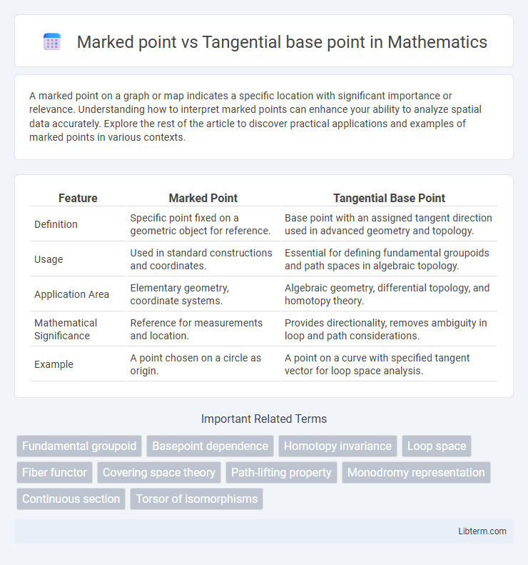 Tangential base point vs Marked point in Mathematics - What is The Difference?