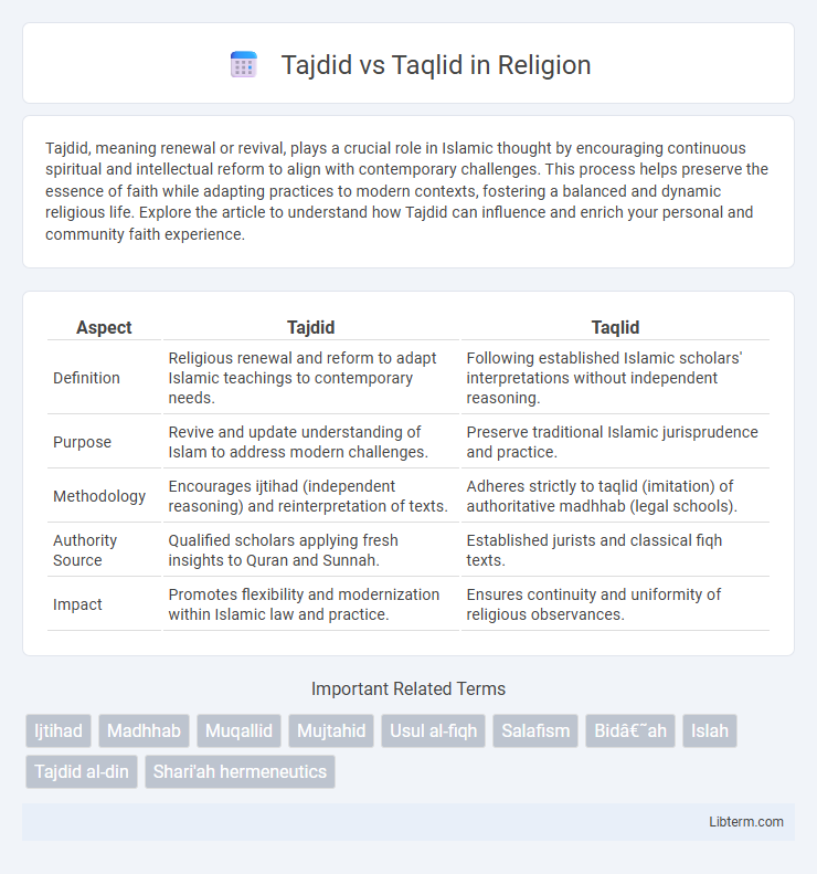 Taqlid vs Tajdid in Religion - What is The Difference?