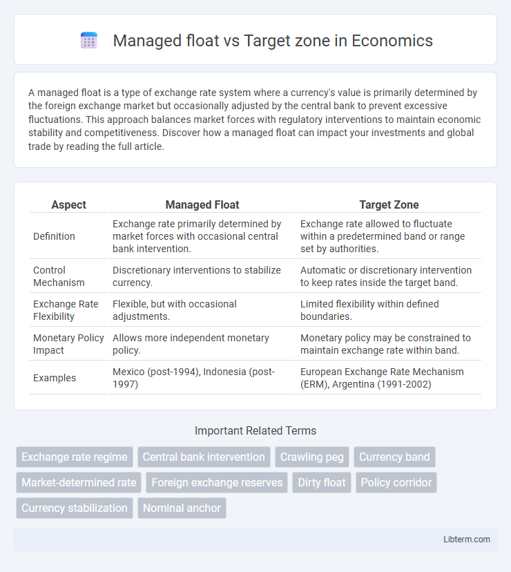 Target zone vs Managed float in Economics - What is The Difference?