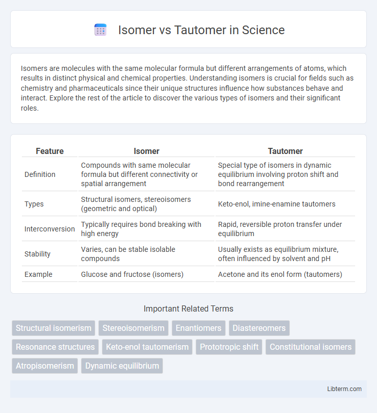Tautomer vs Isomer in Science - What is The Difference?
