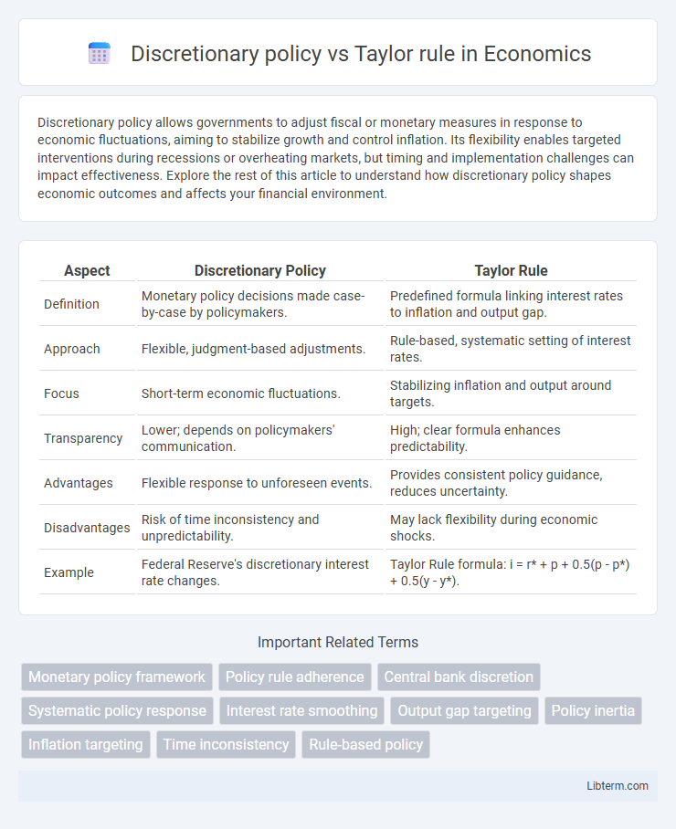Taylor rule vs Discretionary policy in Economics - What is The Difference?