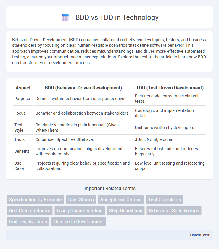 TDD vs BDD in Technology - What is The Difference?