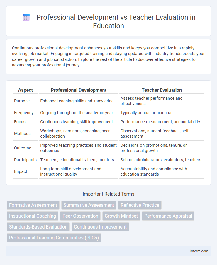 Teacher Evaluation vs Professional Development in Education - What is The Difference?