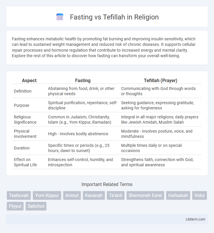 Tefillah vs Fasting in Religion - What is The Difference?