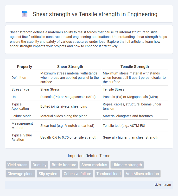 Tensile strength vs Shear strength in Engineering - What is The Difference?