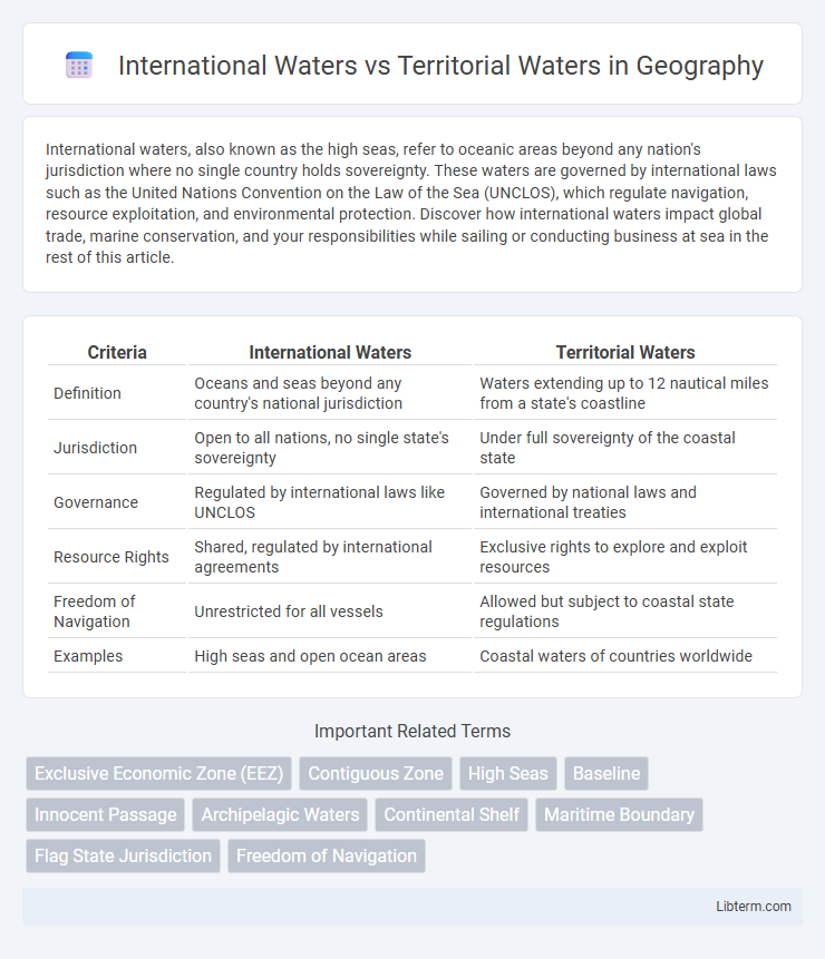 Territorial Waters vs International Waters in Geography - What is The Difference?