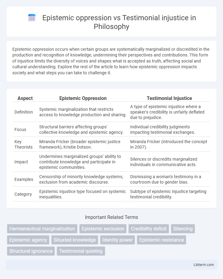 Testimonial injustice vs Epistemic oppression in Philosophy - What is The Difference?