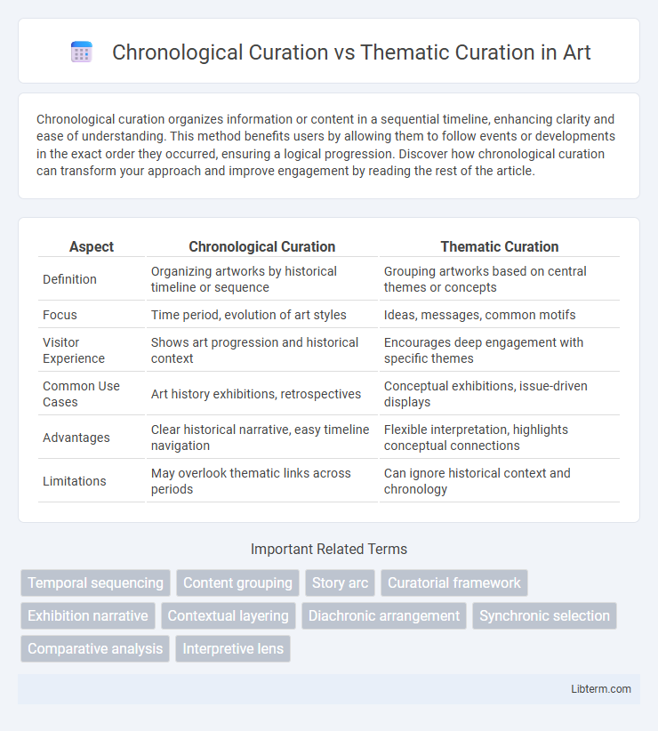 Thematic Curation vs Chronological Curation in Art - What is The Difference?