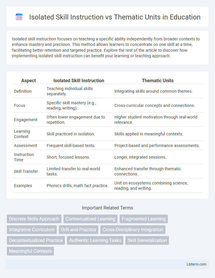 Thematic Units vs Isolated Skill Instruction in Education - What is The Difference?