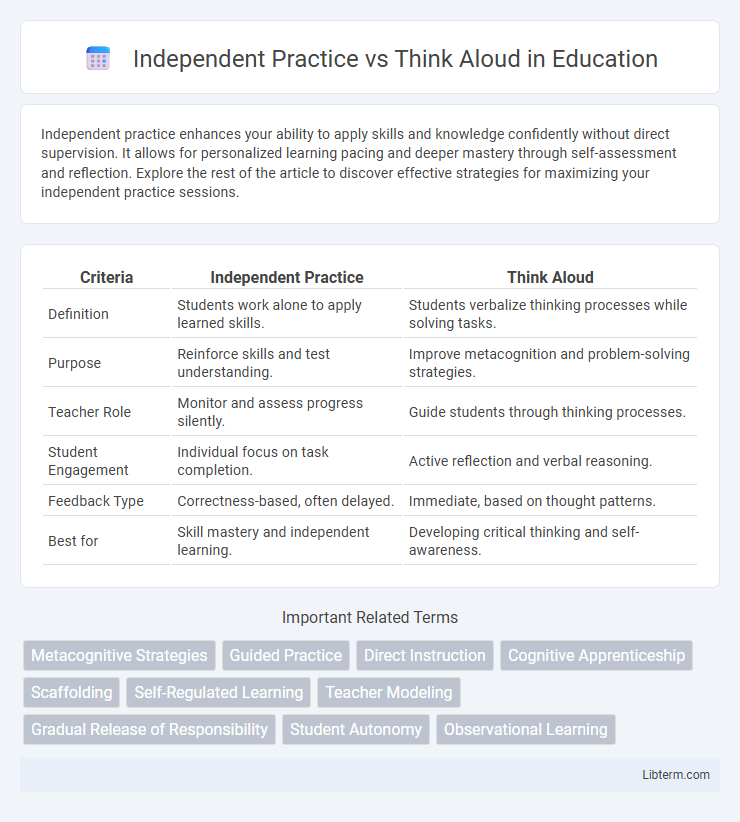 Think Aloud vs Independent Practice in Education - What is The Difference?