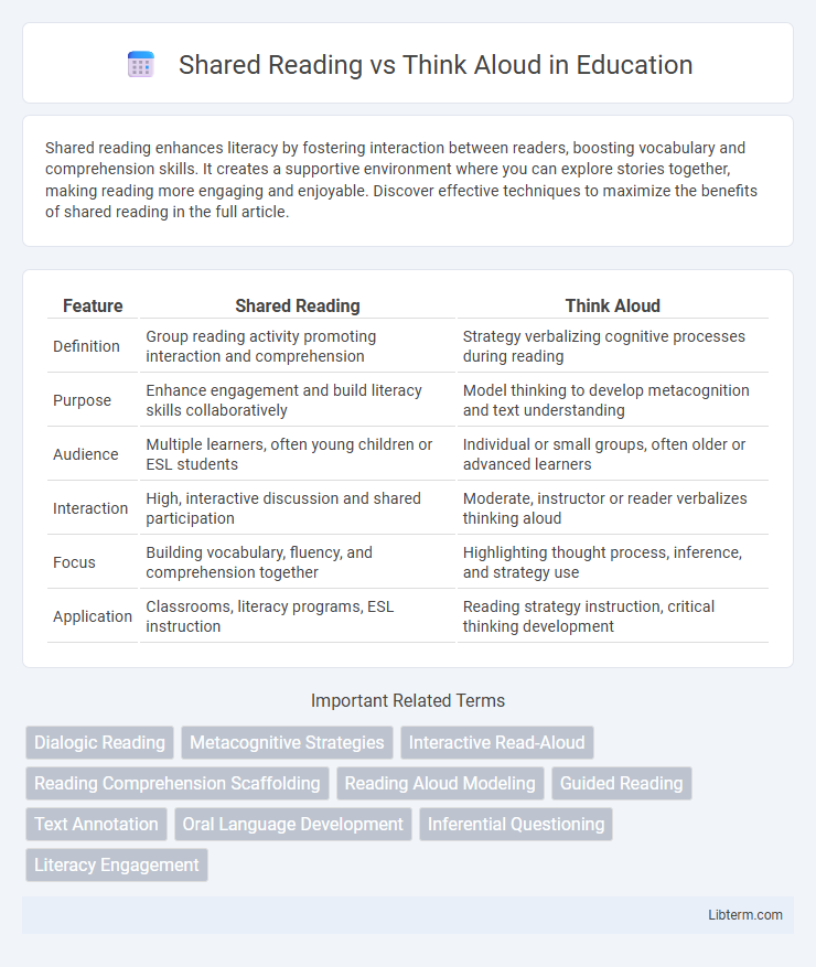 Think Aloud vs Shared Reading in Education - What is The Difference?