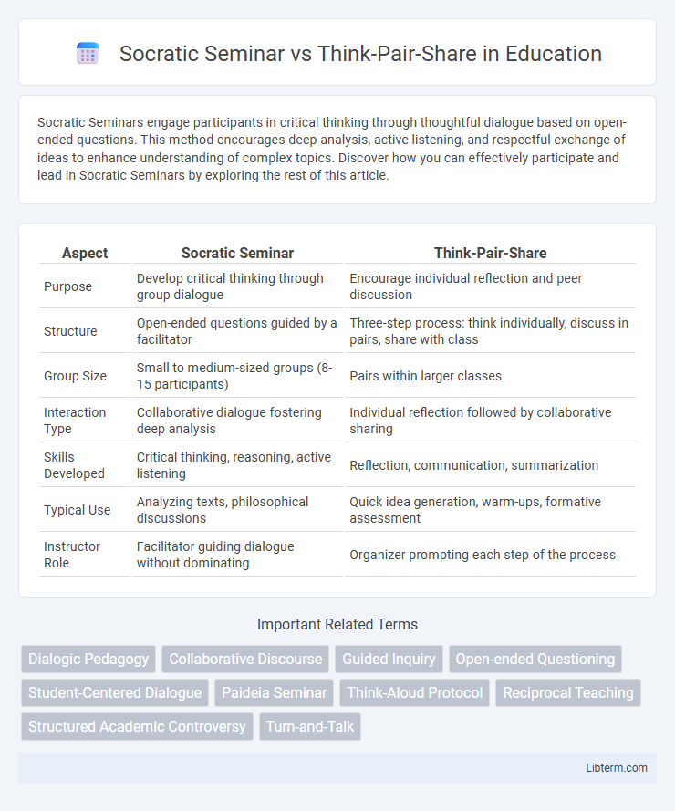 Think-Pair-Share vs Socratic Seminar in Education - What is The Difference?