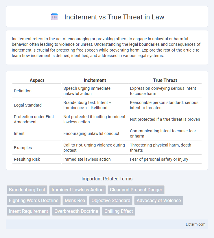 True Threat vs Incitement in Law - What is The Difference?