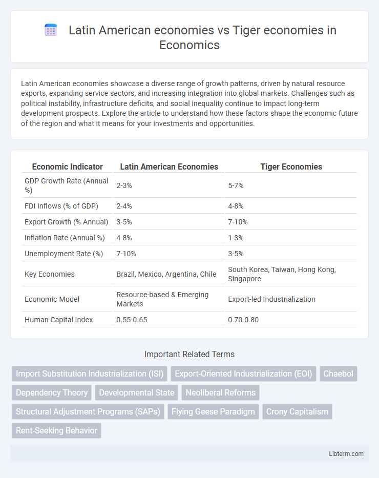 Tiger economies vs Latin American economies in Economics - What is The Difference?